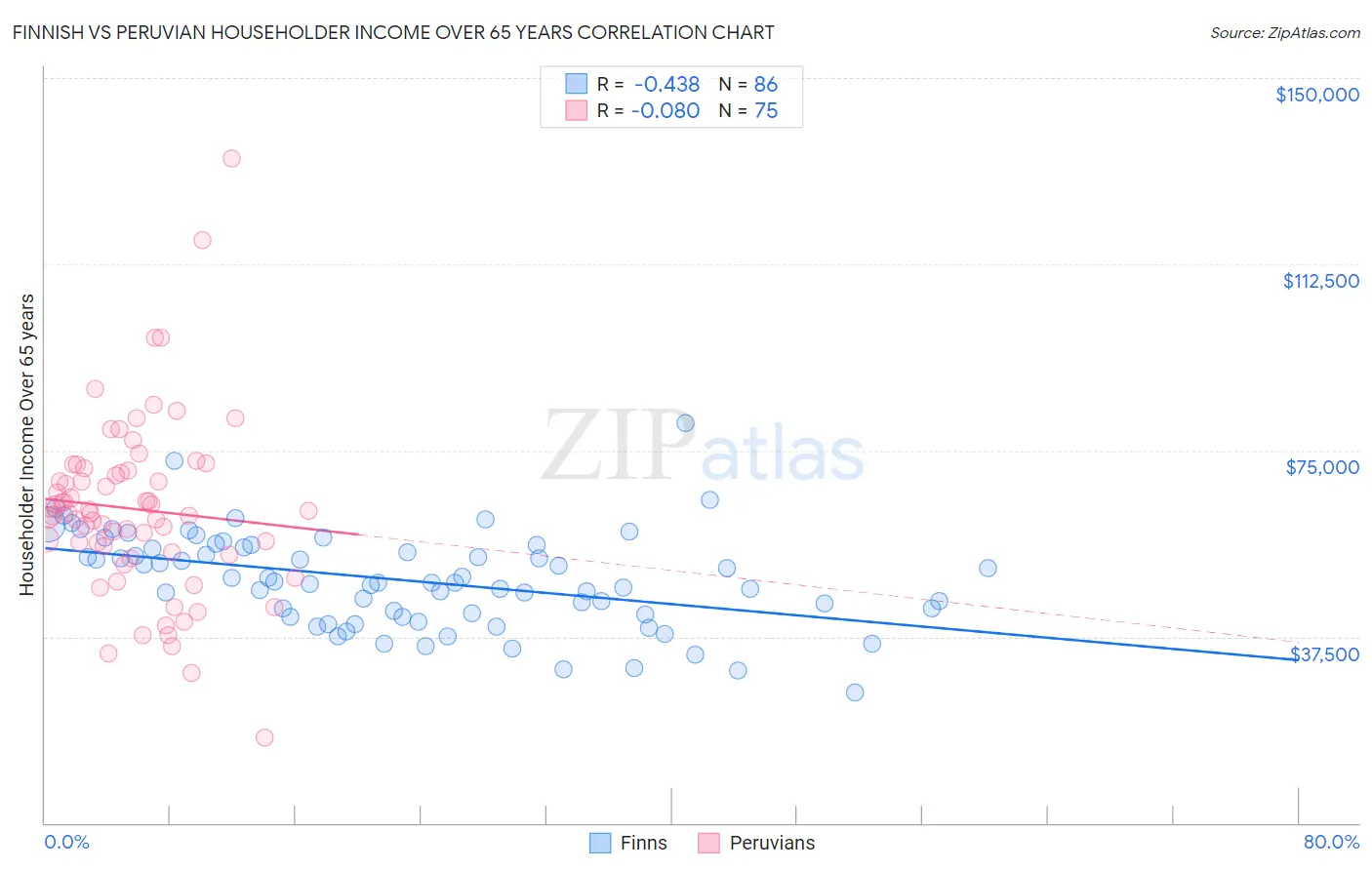 Finnish vs Peruvian Householder Income Over 65 years