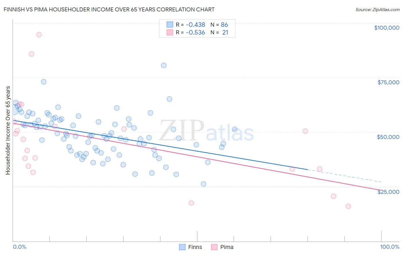 Finnish vs Pima Householder Income Over 65 years