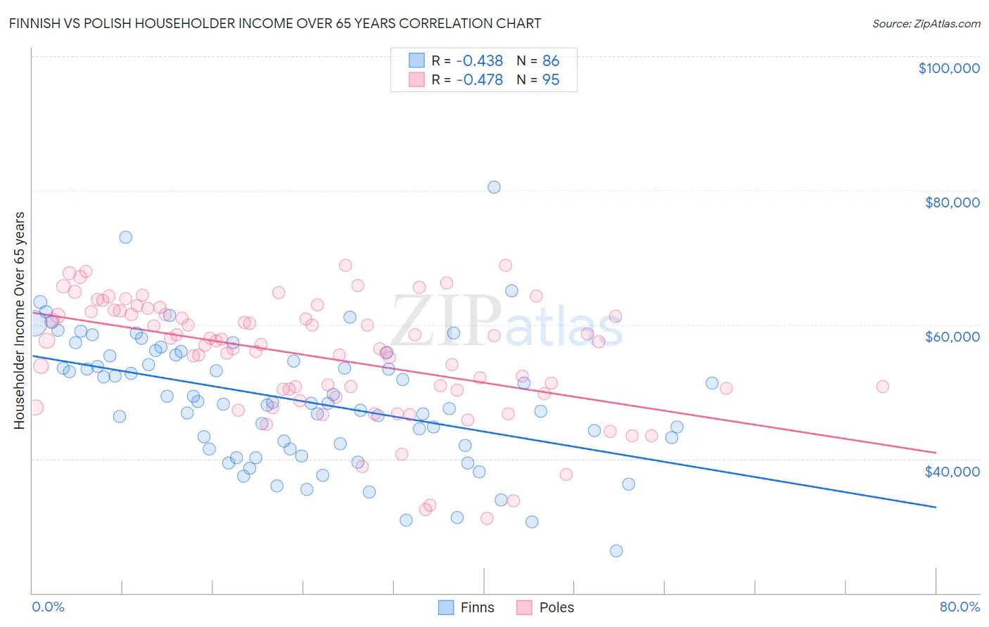 Finnish vs Polish Householder Income Over 65 years