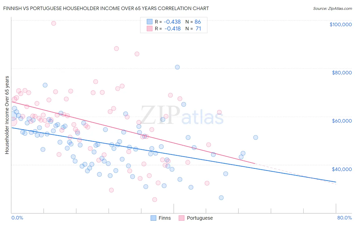 Finnish vs Portuguese Householder Income Over 65 years
