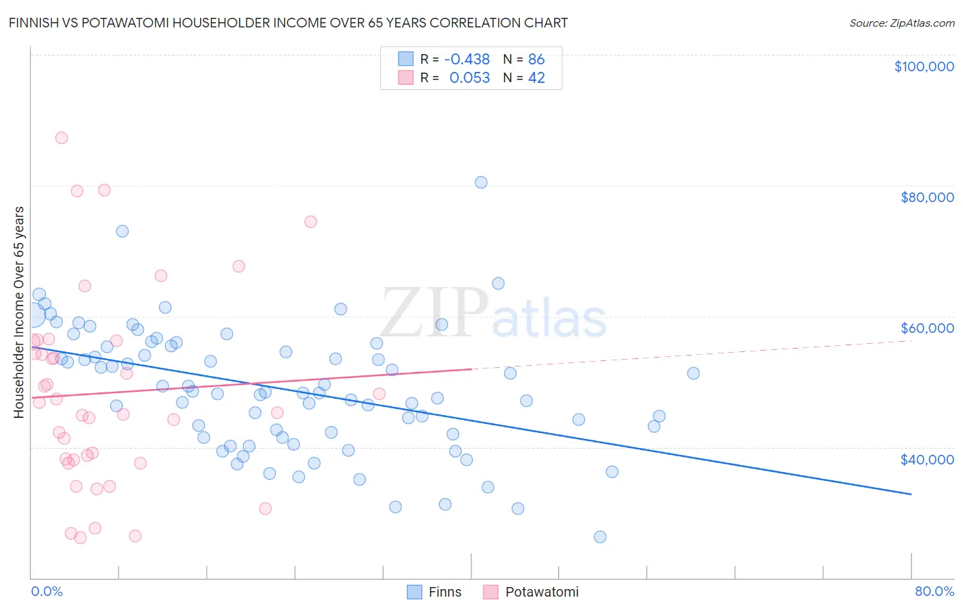 Finnish vs Potawatomi Householder Income Over 65 years