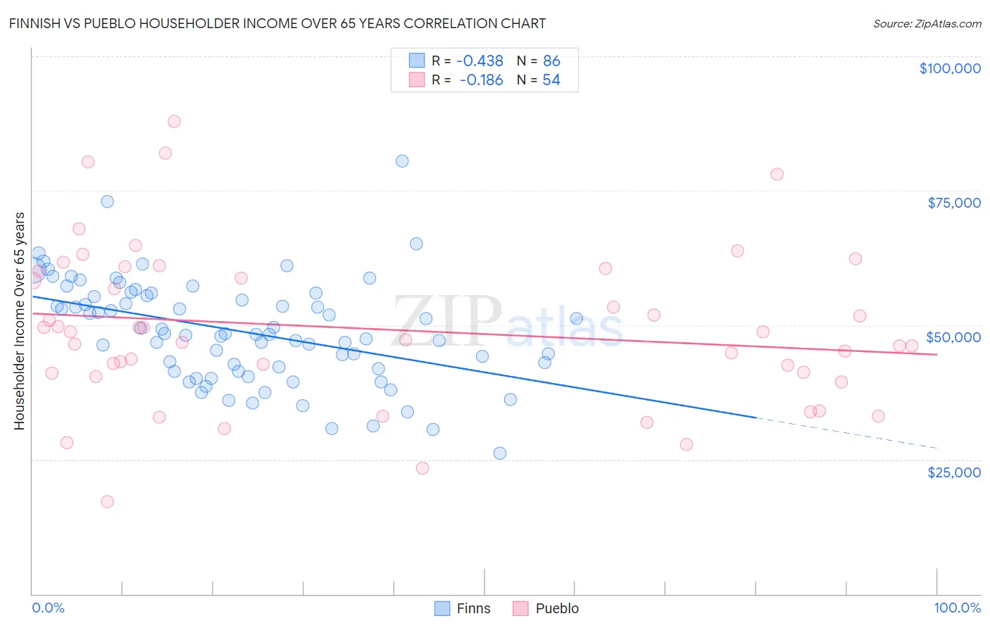Finnish vs Pueblo Householder Income Over 65 years