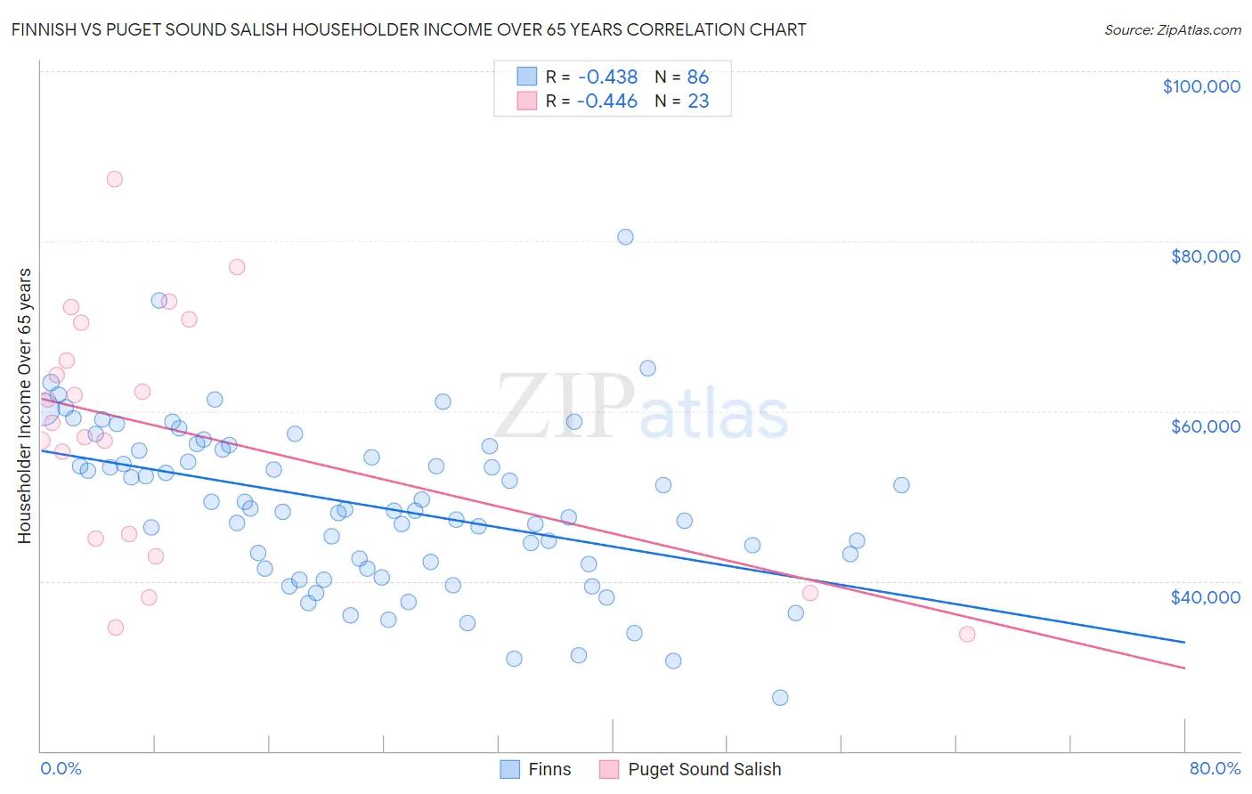 Finnish vs Puget Sound Salish Householder Income Over 65 years