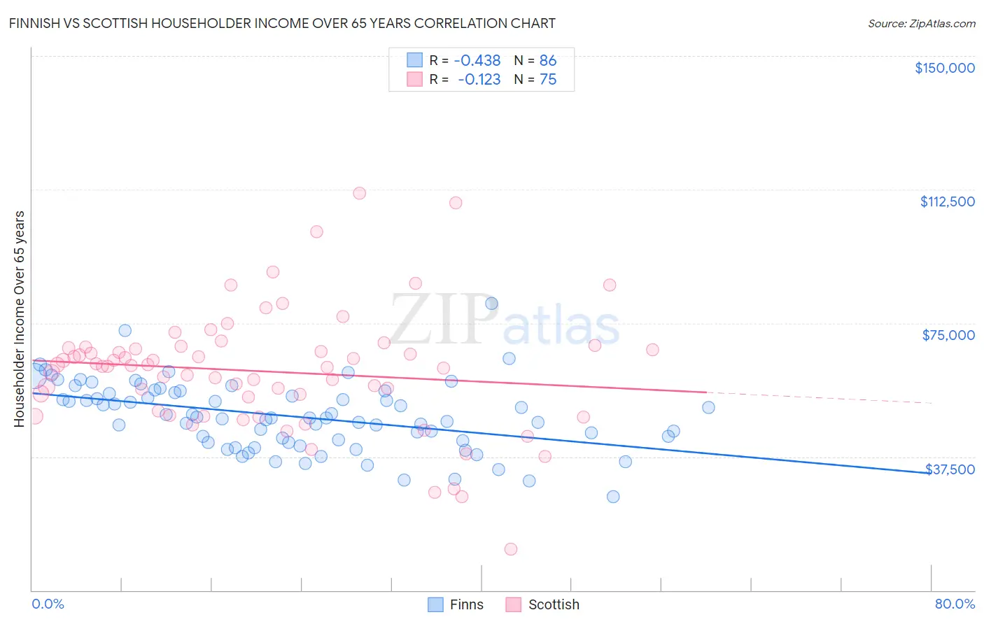 Finnish vs Scottish Householder Income Over 65 years
