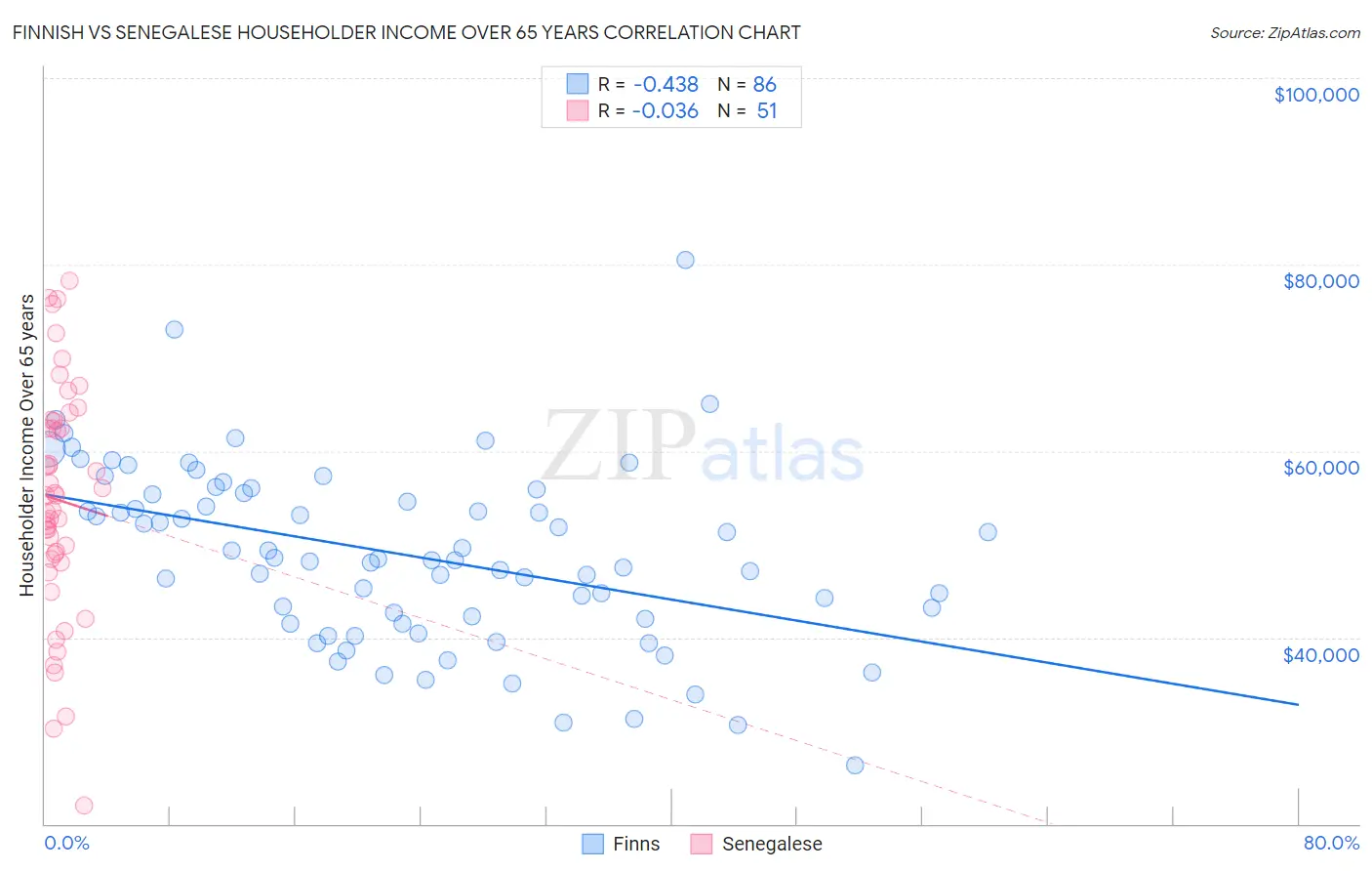 Finnish vs Senegalese Householder Income Over 65 years