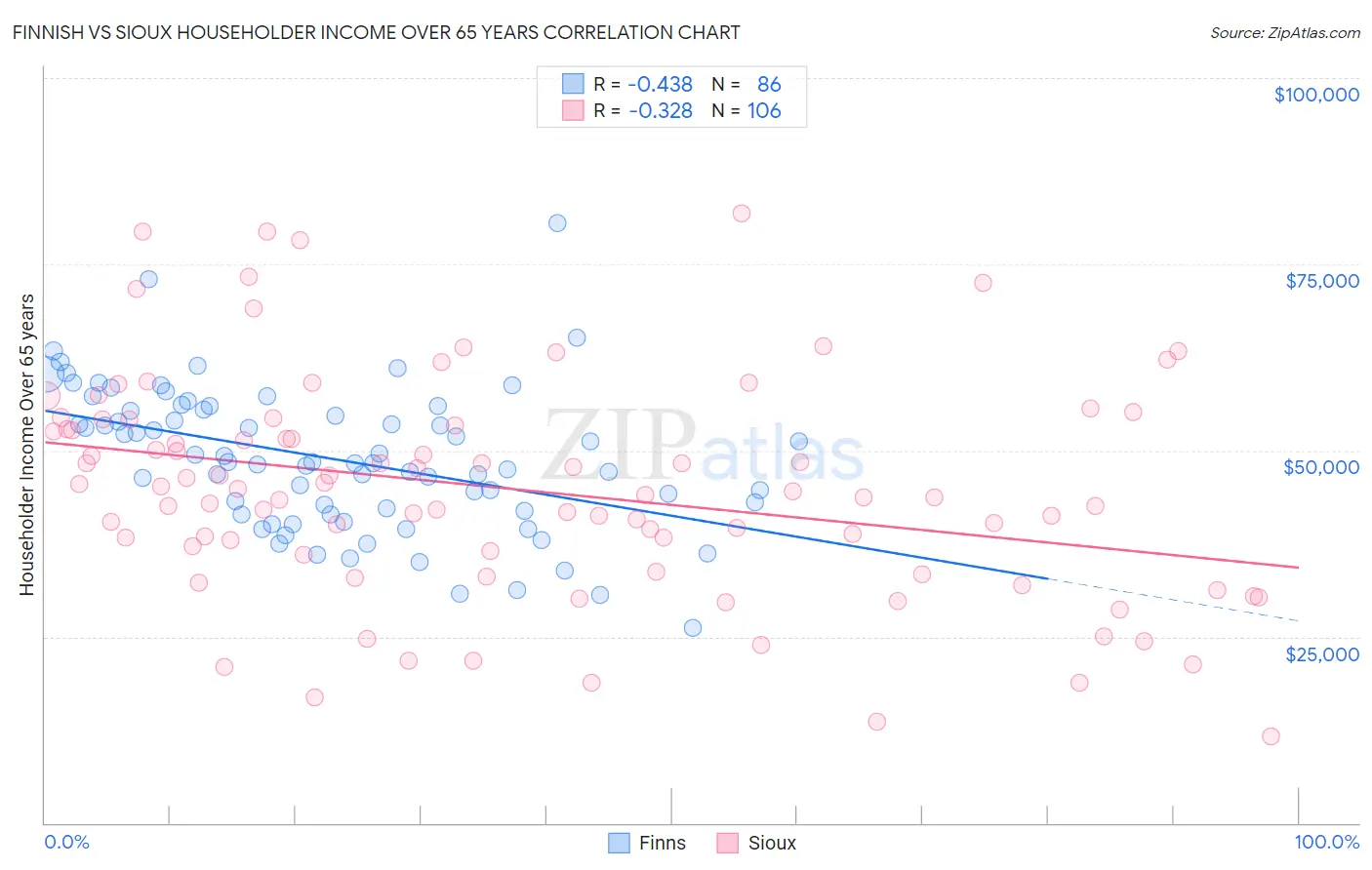 Finnish vs Sioux Householder Income Over 65 years