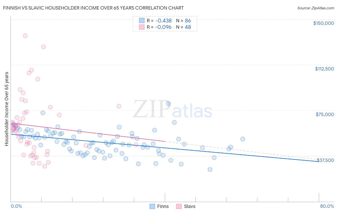 Finnish vs Slavic Householder Income Over 65 years