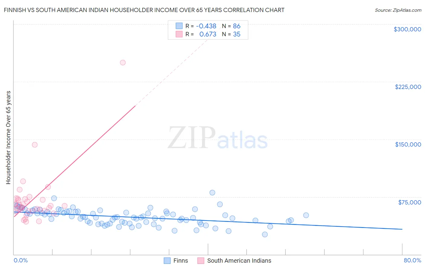 Finnish vs South American Indian Householder Income Over 65 years