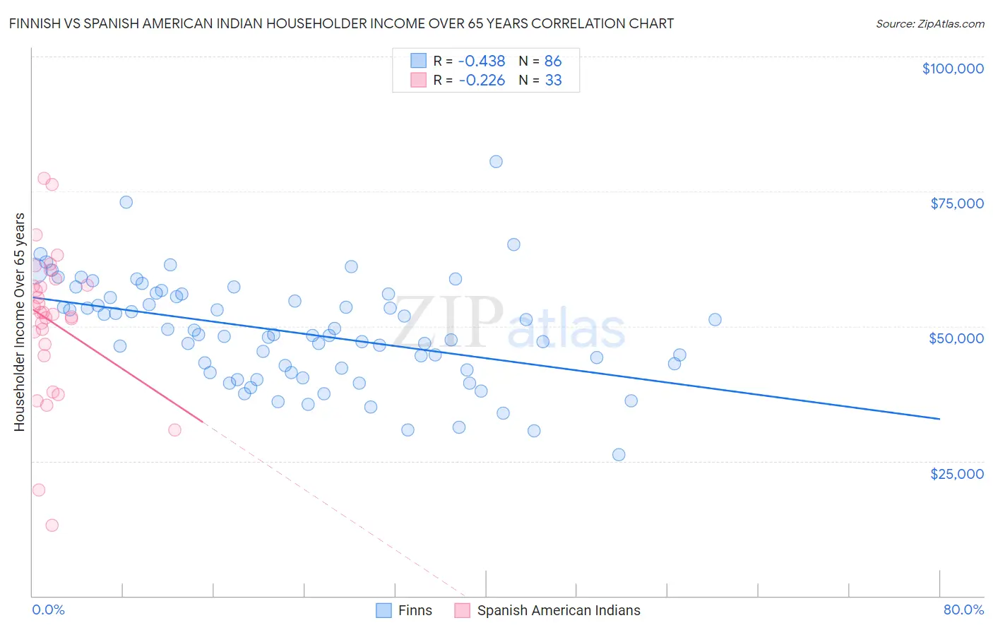Finnish vs Spanish American Indian Householder Income Over 65 years