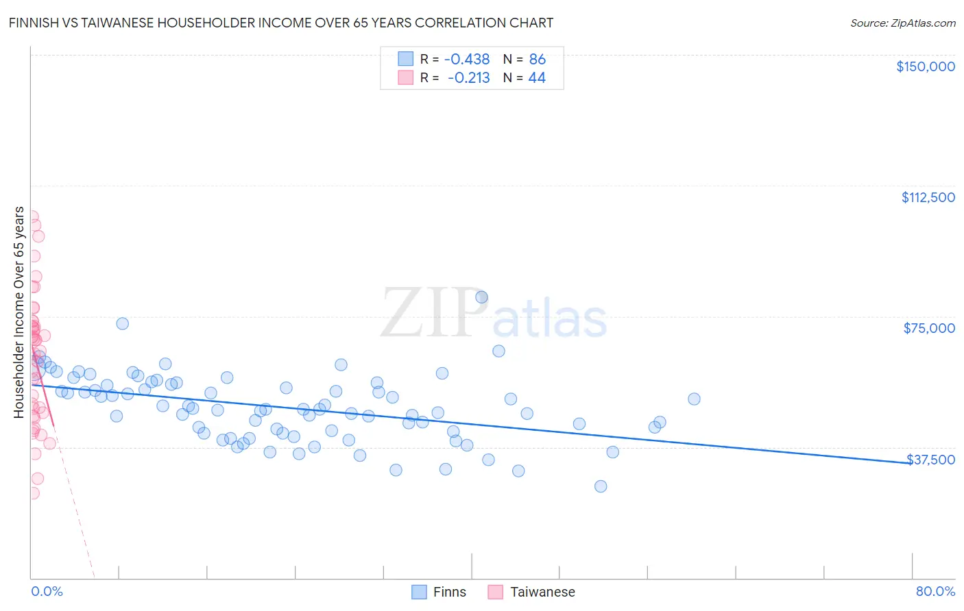 Finnish vs Taiwanese Householder Income Over 65 years