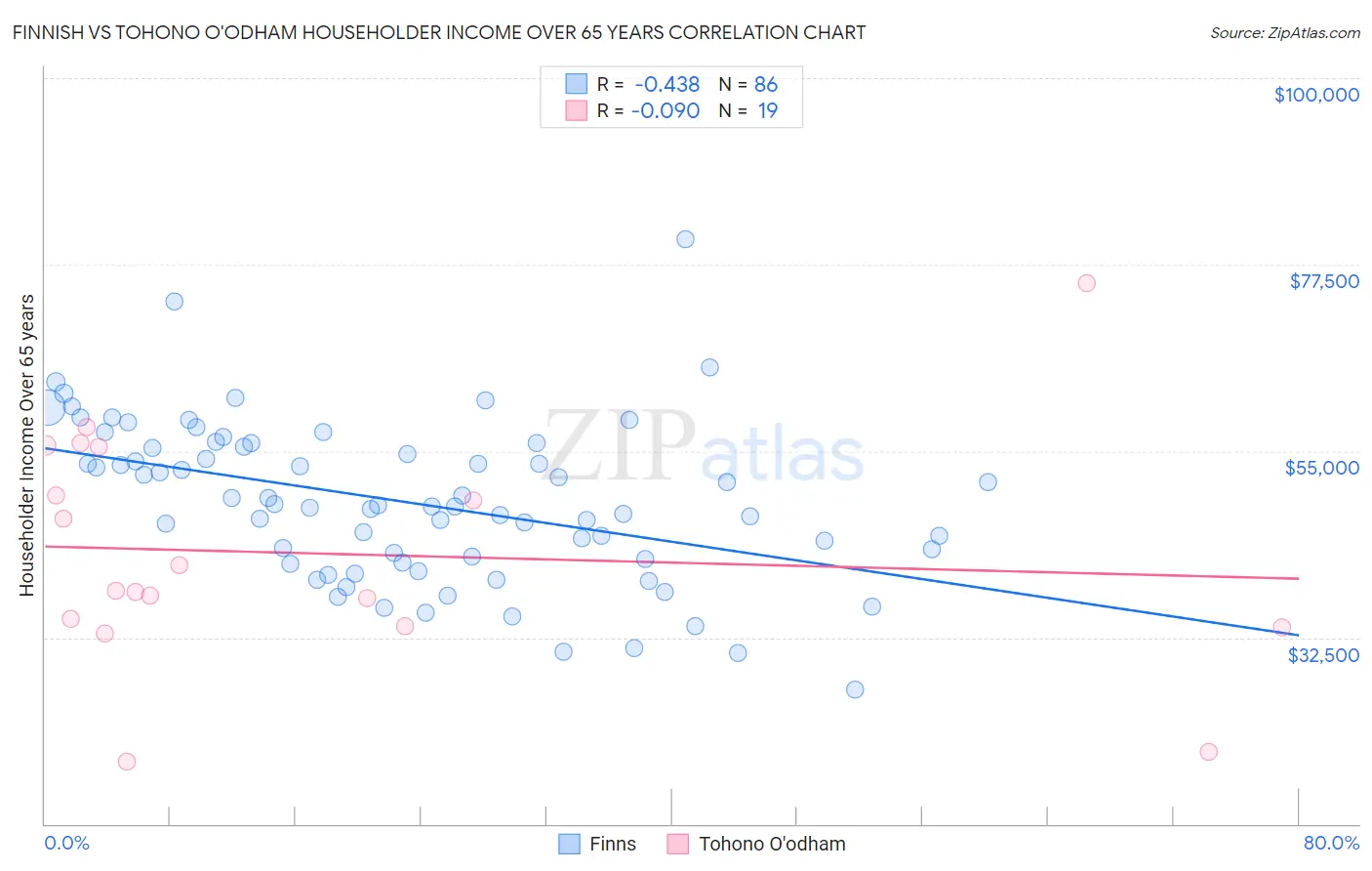 Finnish vs Tohono O'odham Householder Income Over 65 years