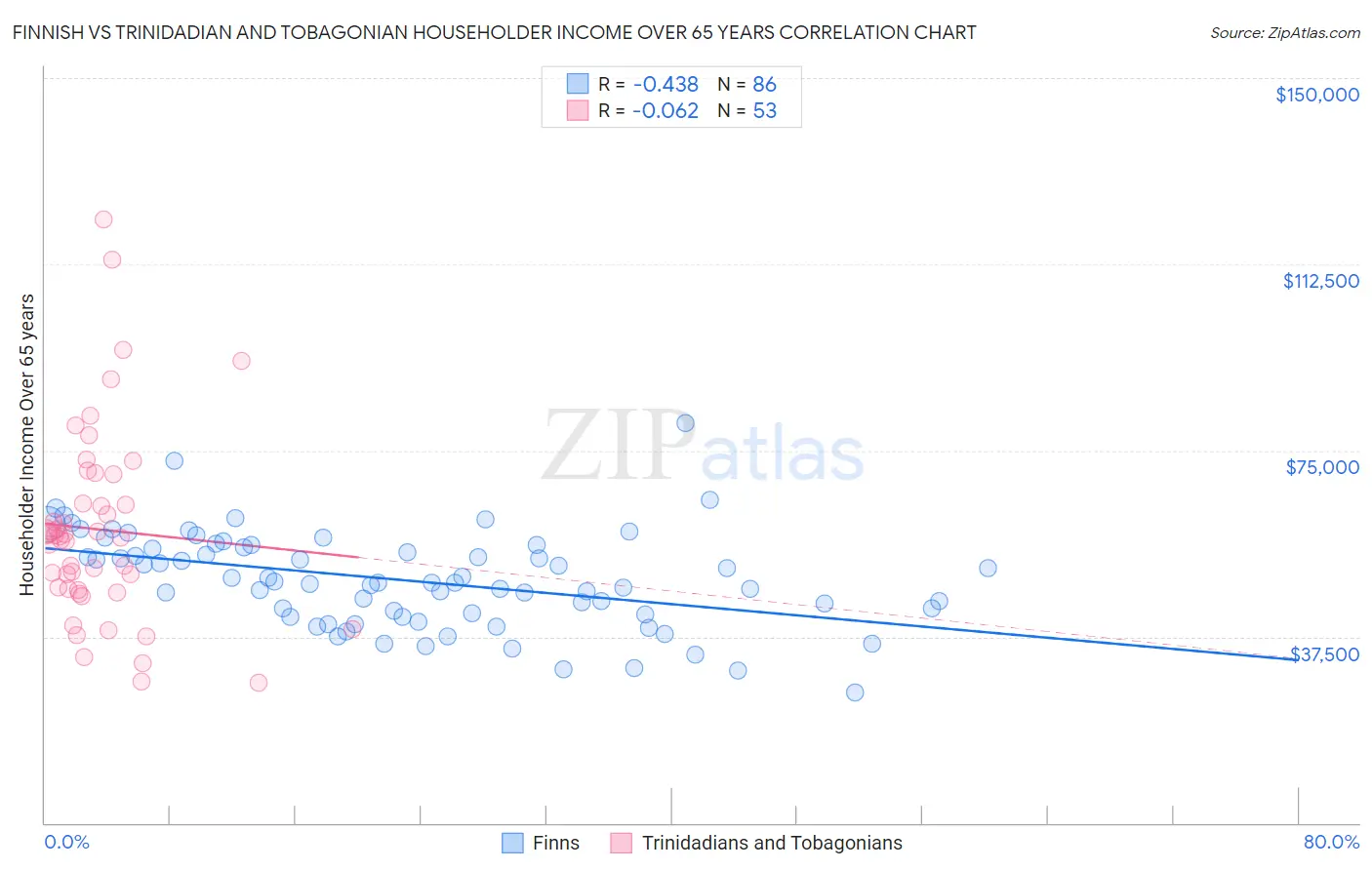 Finnish vs Trinidadian and Tobagonian Householder Income Over 65 years