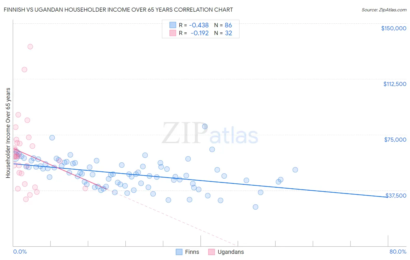 Finnish vs Ugandan Householder Income Over 65 years