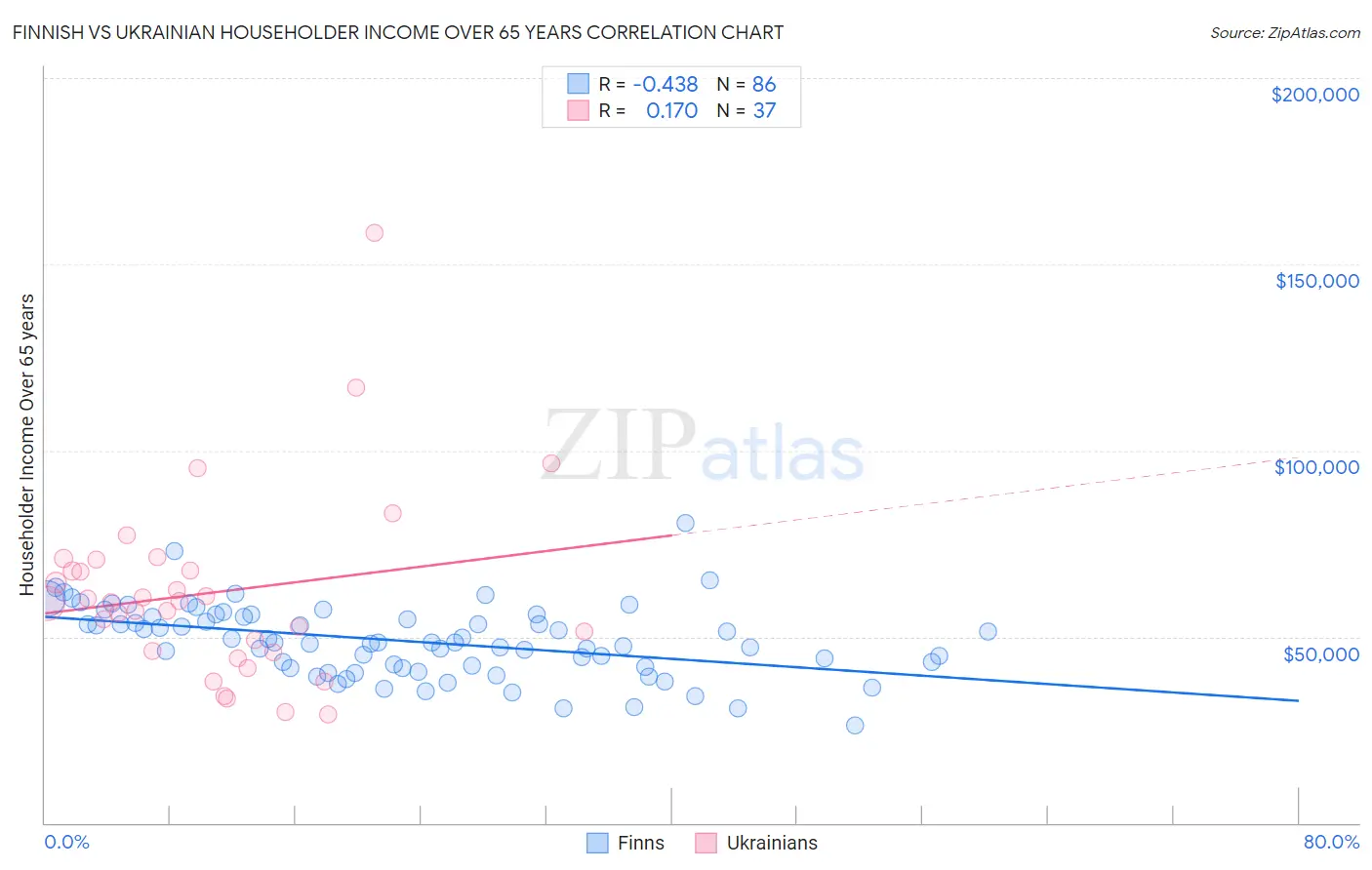 Finnish vs Ukrainian Householder Income Over 65 years