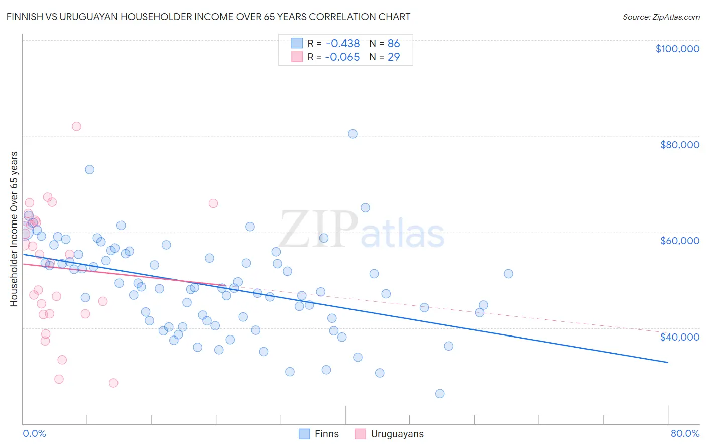Finnish vs Uruguayan Householder Income Over 65 years