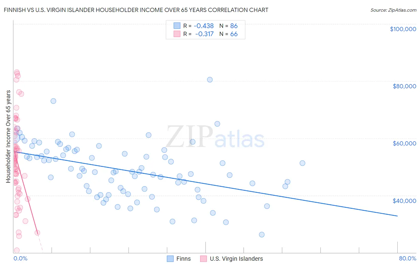 Finnish vs U.S. Virgin Islander Householder Income Over 65 years