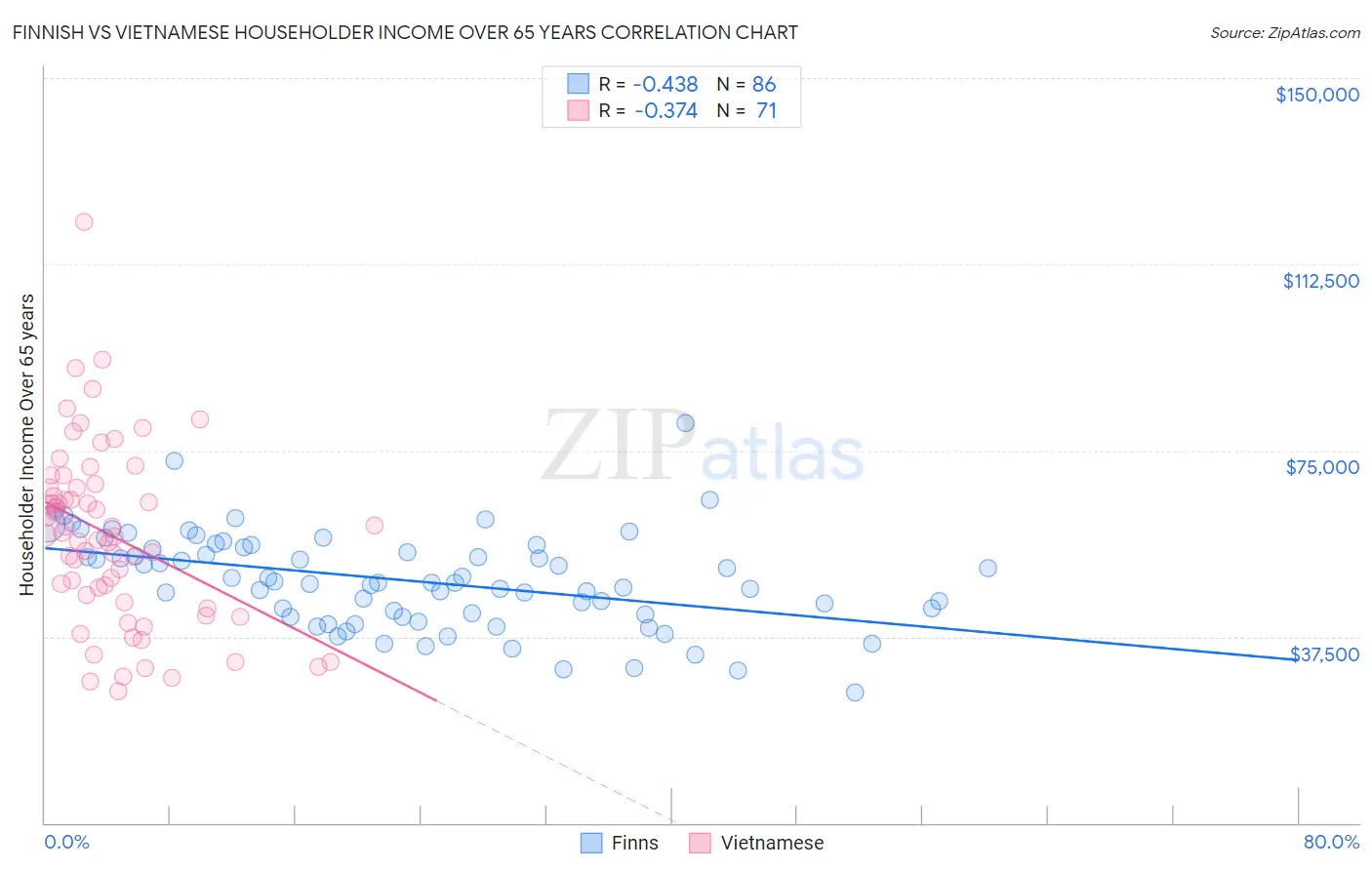 Finnish vs Vietnamese Householder Income Over 65 years