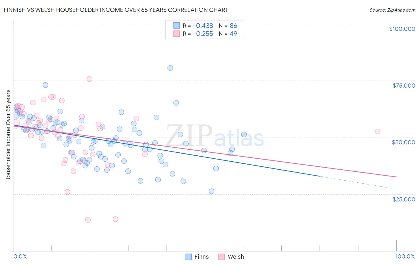 Finnish vs Welsh Householder Income Over 65 years