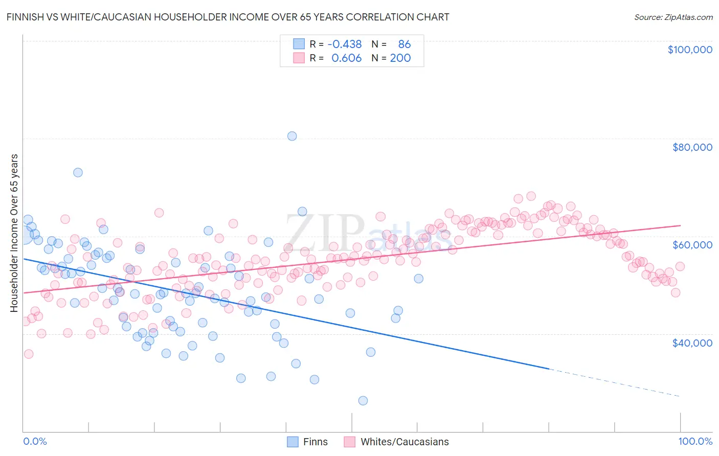Finnish vs White/Caucasian Householder Income Over 65 years