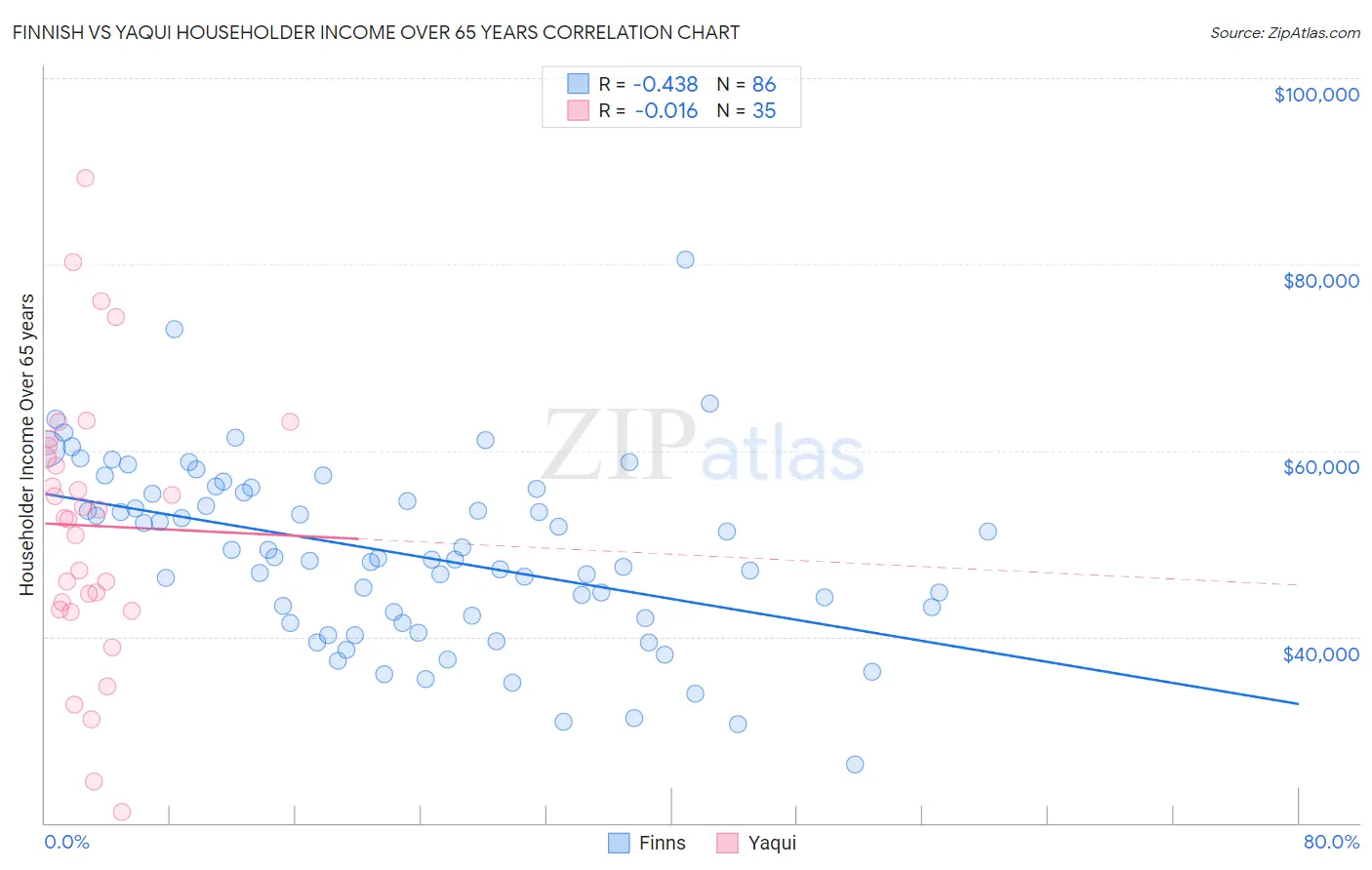 Finnish vs Yaqui Householder Income Over 65 years