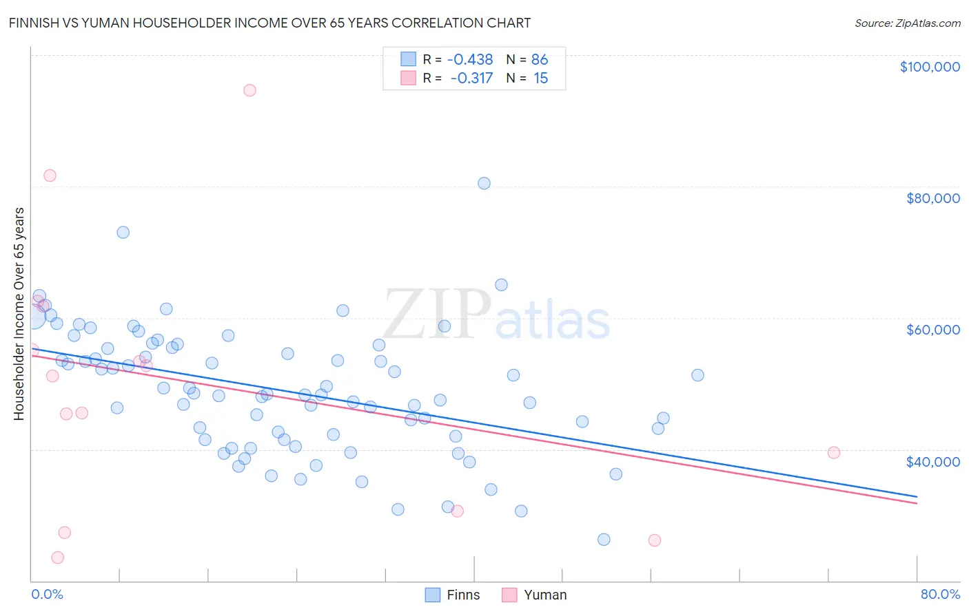 Finnish vs Yuman Householder Income Over 65 years