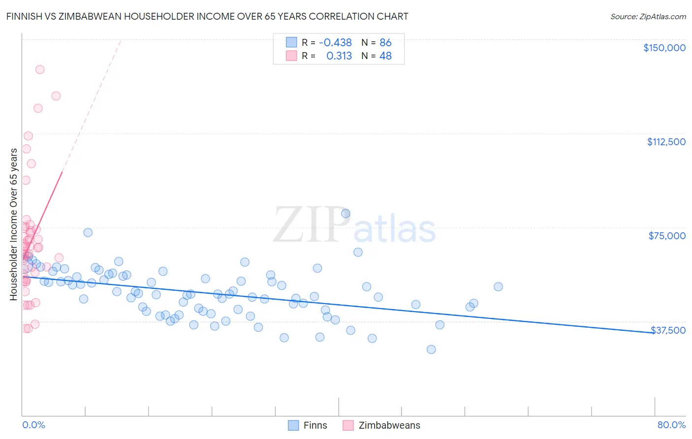 Finnish vs Zimbabwean Householder Income Over 65 years