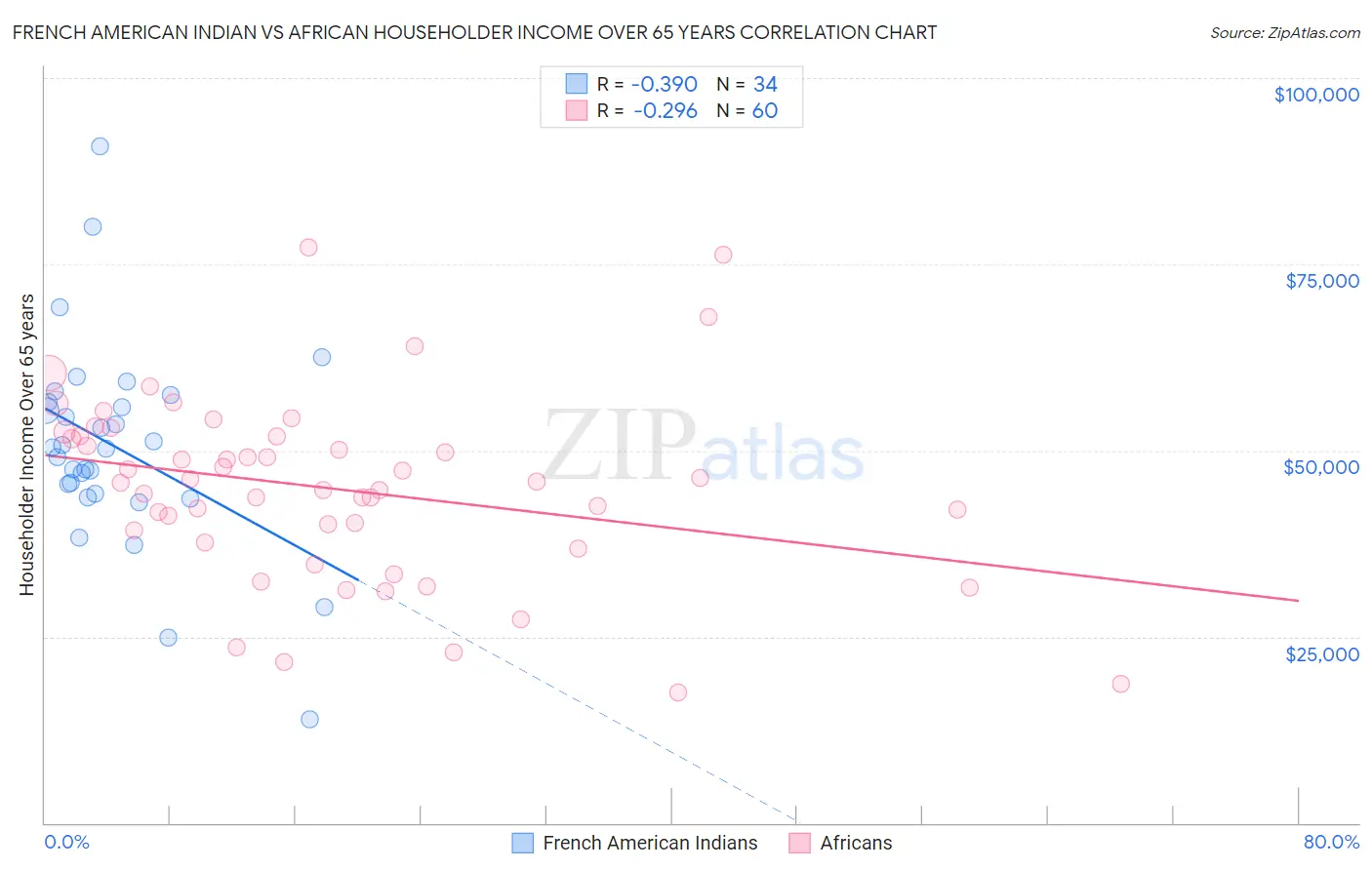 French American Indian vs African Householder Income Over 65 years