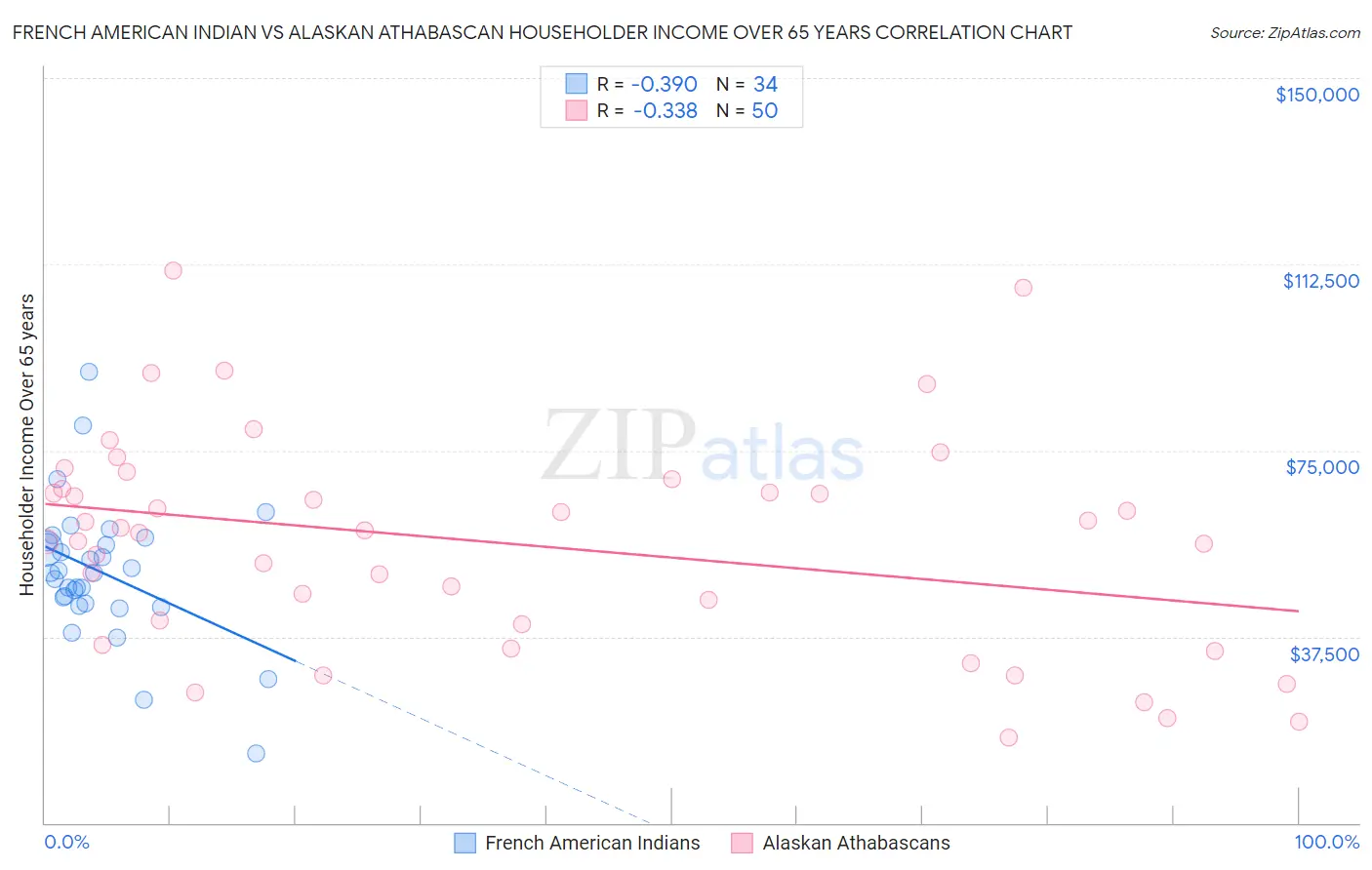 French American Indian vs Alaskan Athabascan Householder Income Over 65 years