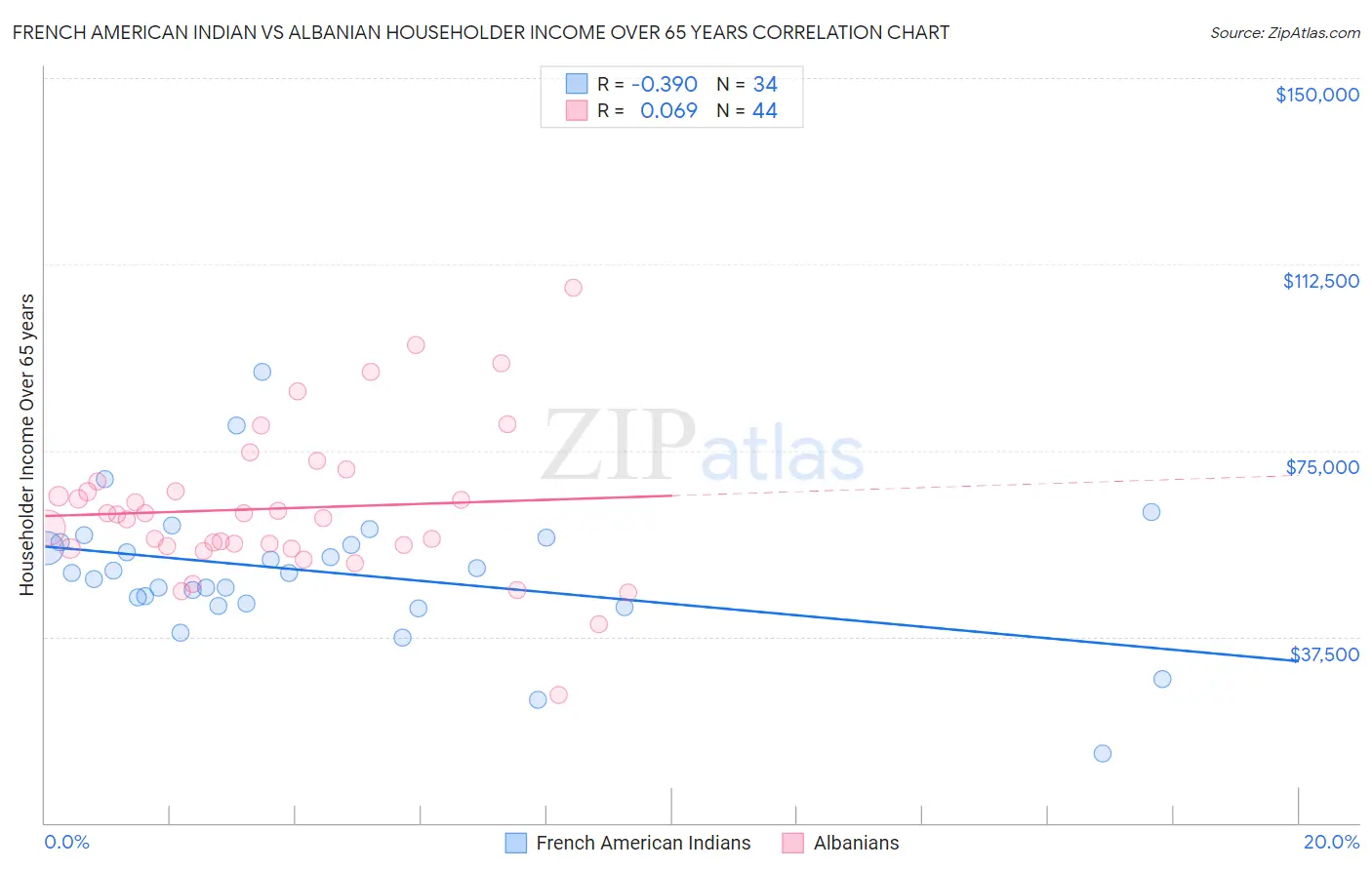 French American Indian vs Albanian Householder Income Over 65 years