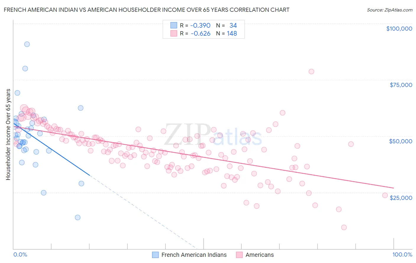 French American Indian vs American Householder Income Over 65 years