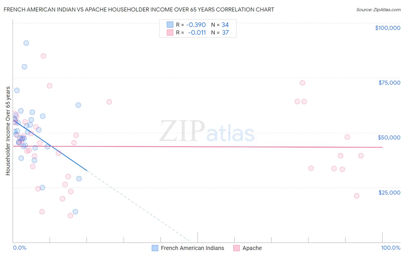 French American Indian vs Apache Householder Income Over 65 years