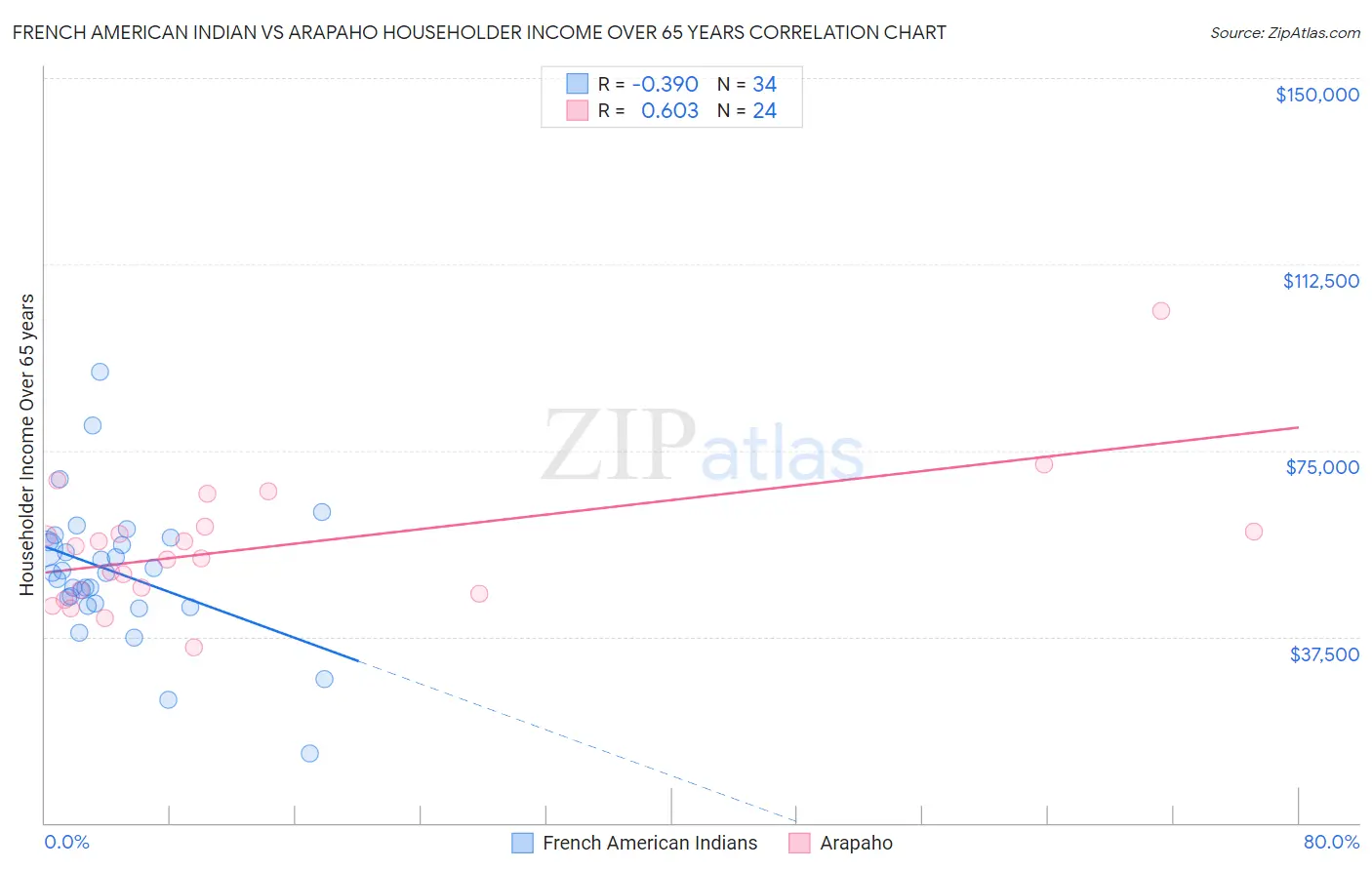 French American Indian vs Arapaho Householder Income Over 65 years