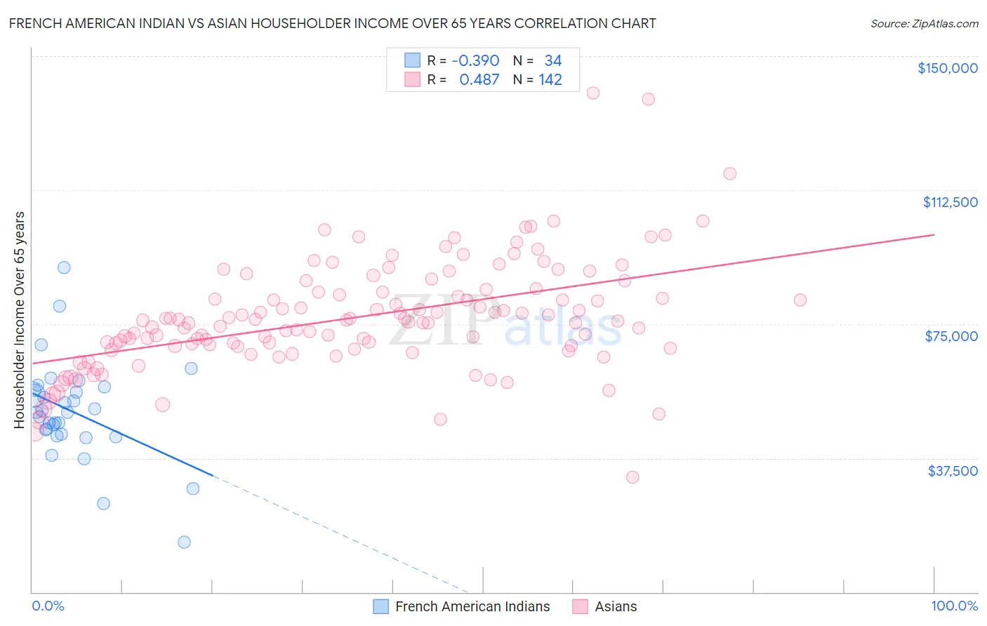 French American Indian vs Asian Householder Income Over 65 years