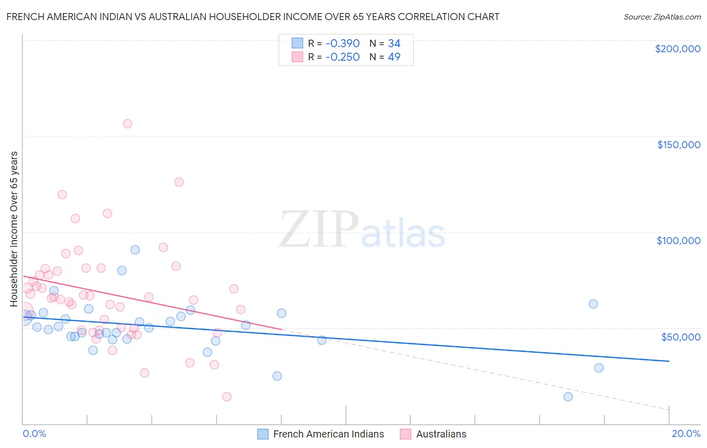 French American Indian vs Australian Householder Income Over 65 years