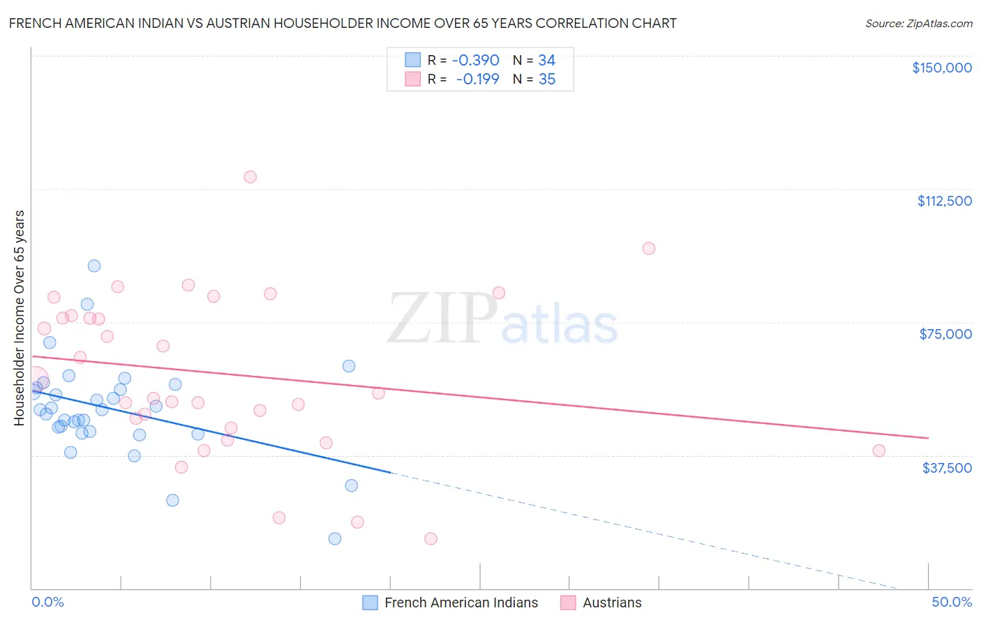 French American Indian vs Austrian Householder Income Over 65 years