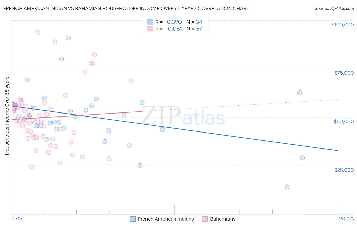 French American Indian vs Bahamian Householder Income Over 65 years