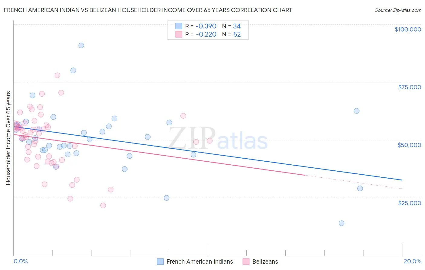 French American Indian vs Belizean Householder Income Over 65 years