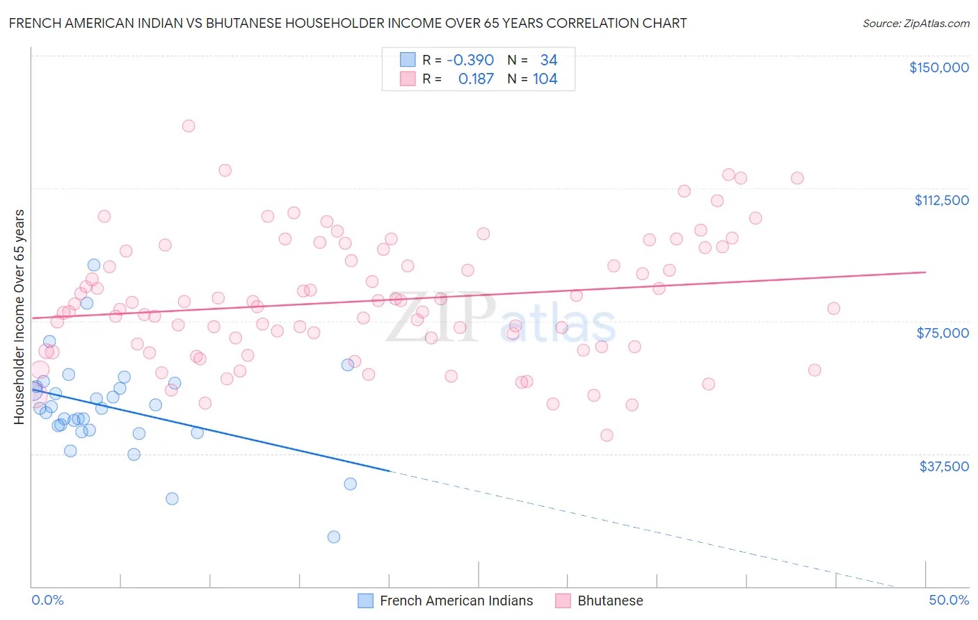 French American Indian vs Bhutanese Householder Income Over 65 years
