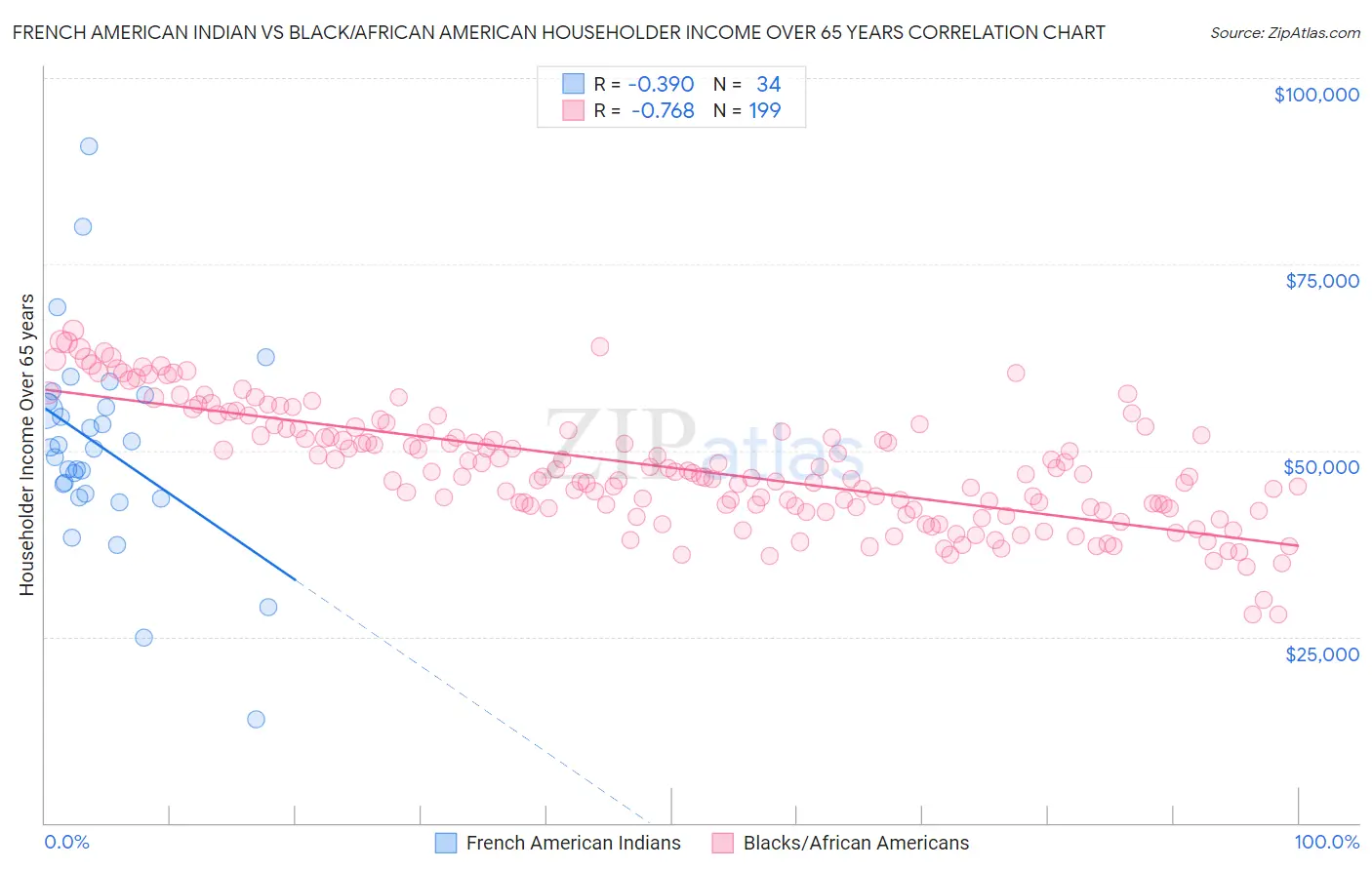 French American Indian vs Black/African American Householder Income Over 65 years
