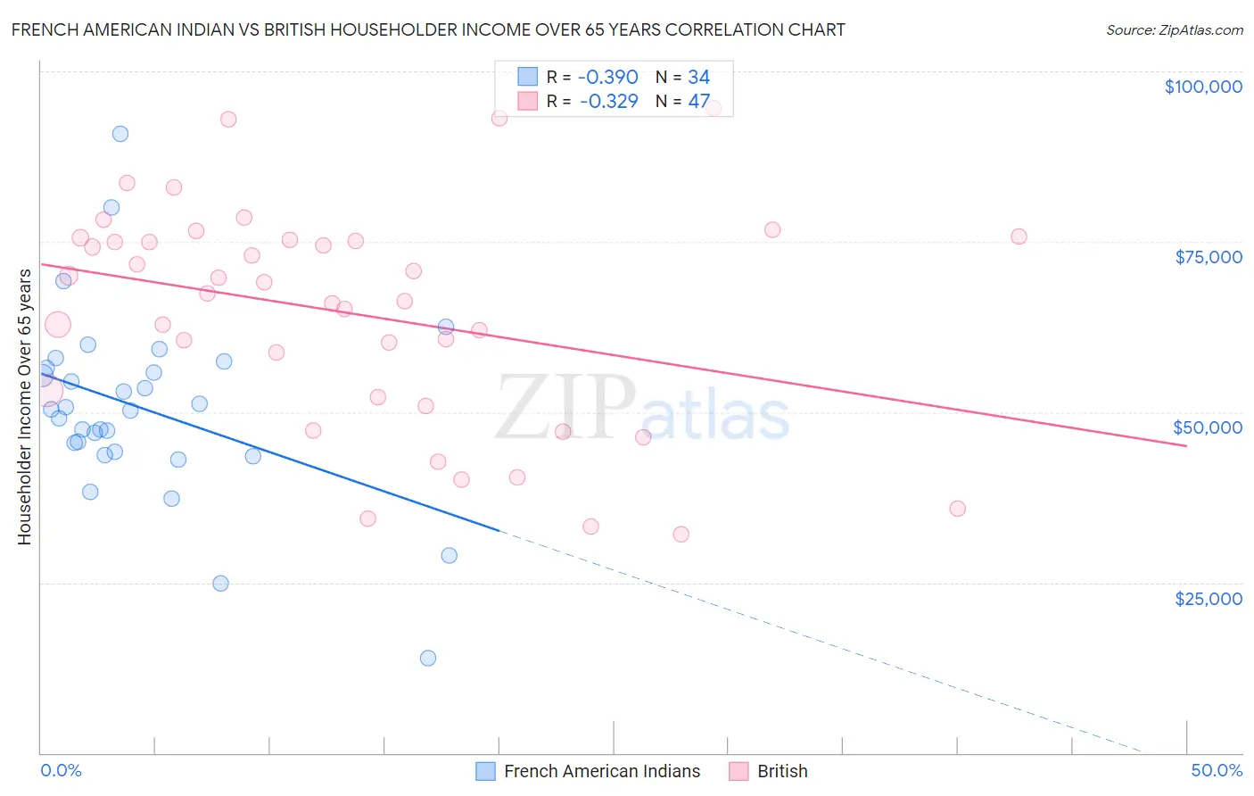 French American Indian vs British Householder Income Over 65 years