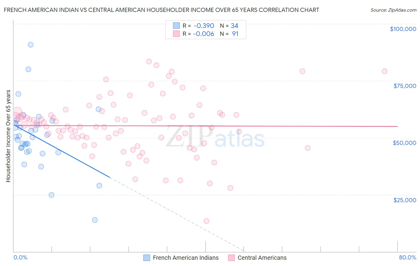 French American Indian vs Central American Householder Income Over 65 years