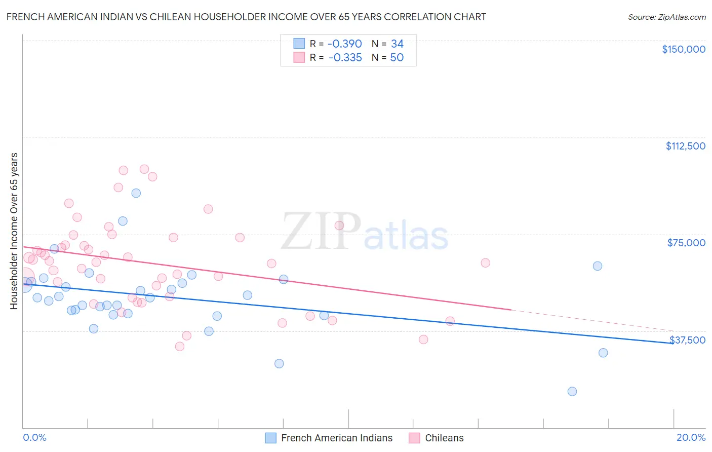 French American Indian vs Chilean Householder Income Over 65 years