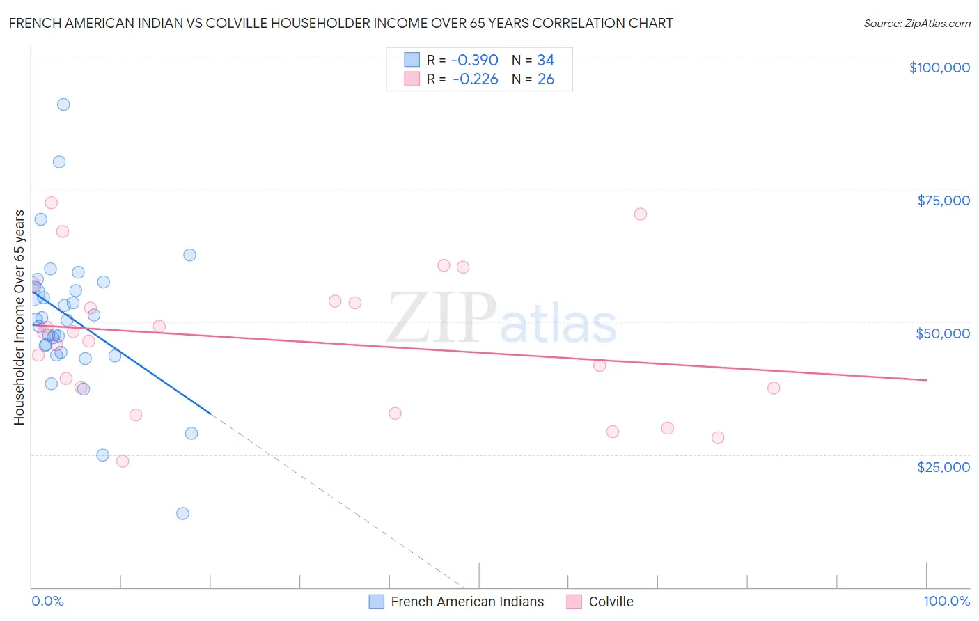 French American Indian vs Colville Householder Income Over 65 years