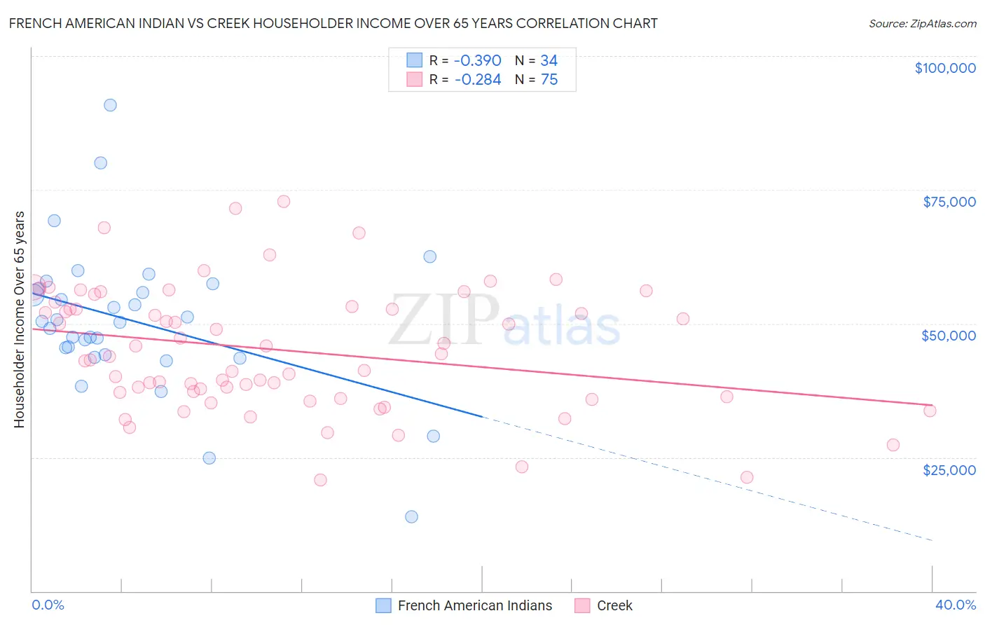 French American Indian vs Creek Householder Income Over 65 years
