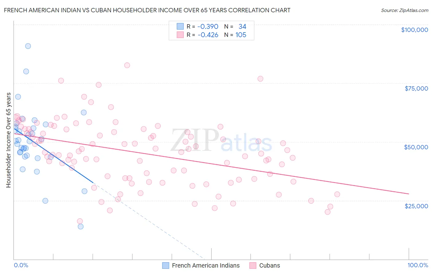 French American Indian vs Cuban Householder Income Over 65 years