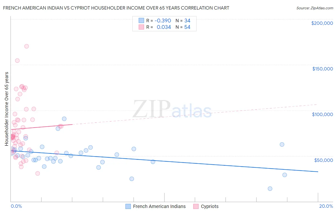 French American Indian vs Cypriot Householder Income Over 65 years