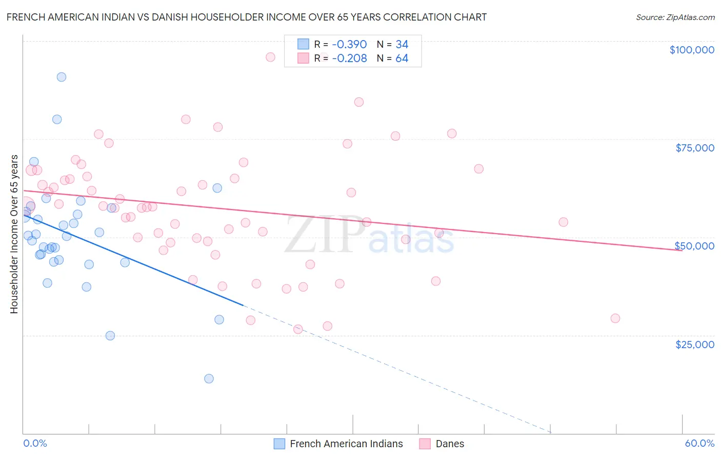French American Indian vs Danish Householder Income Over 65 years
