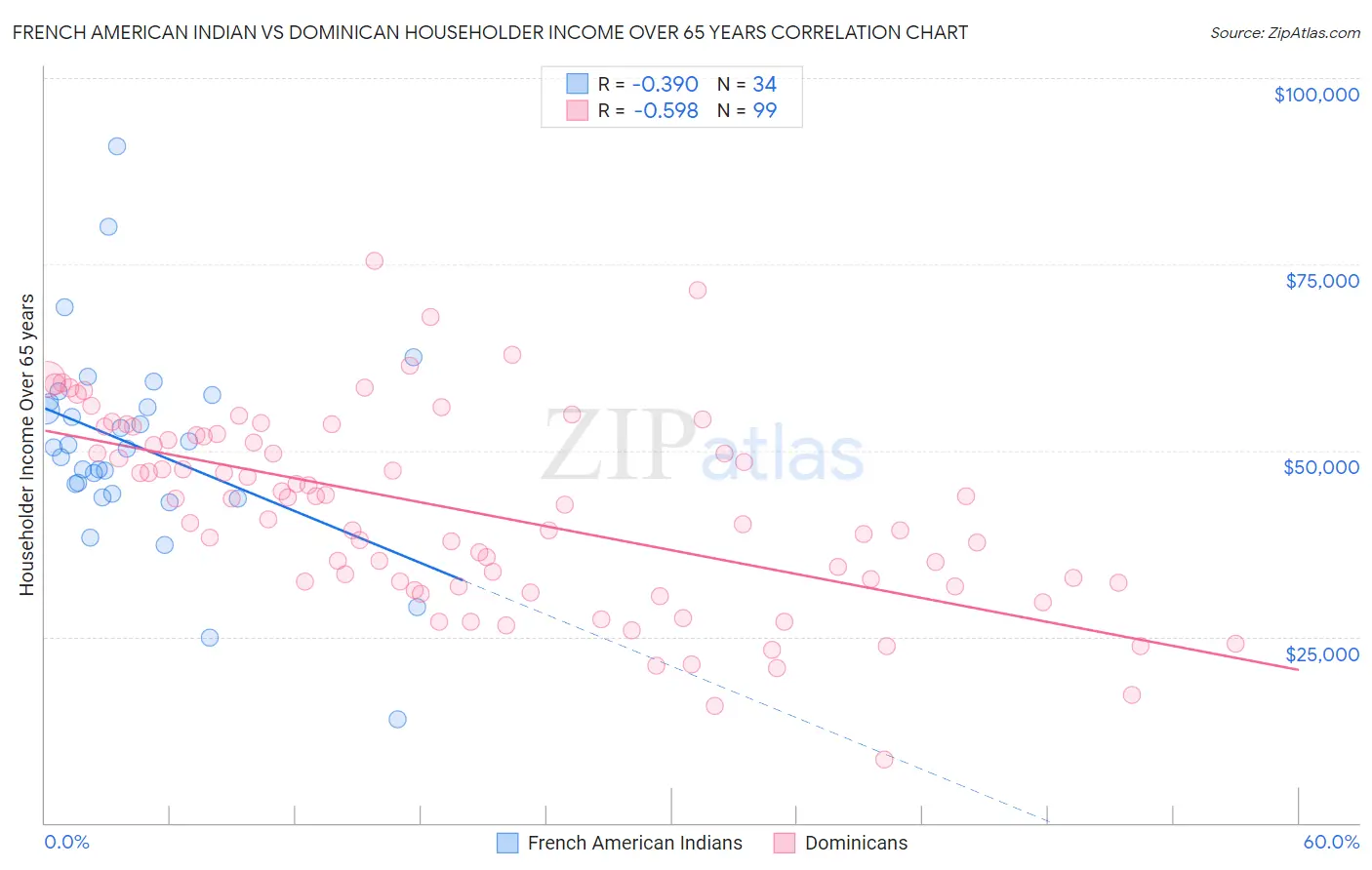 French American Indian vs Dominican Householder Income Over 65 years