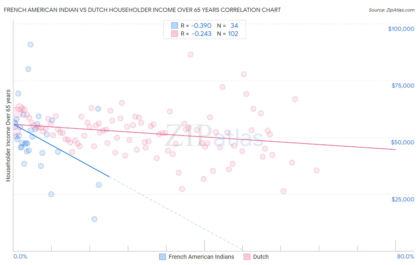 French American Indian vs Dutch Householder Income Over 65 years