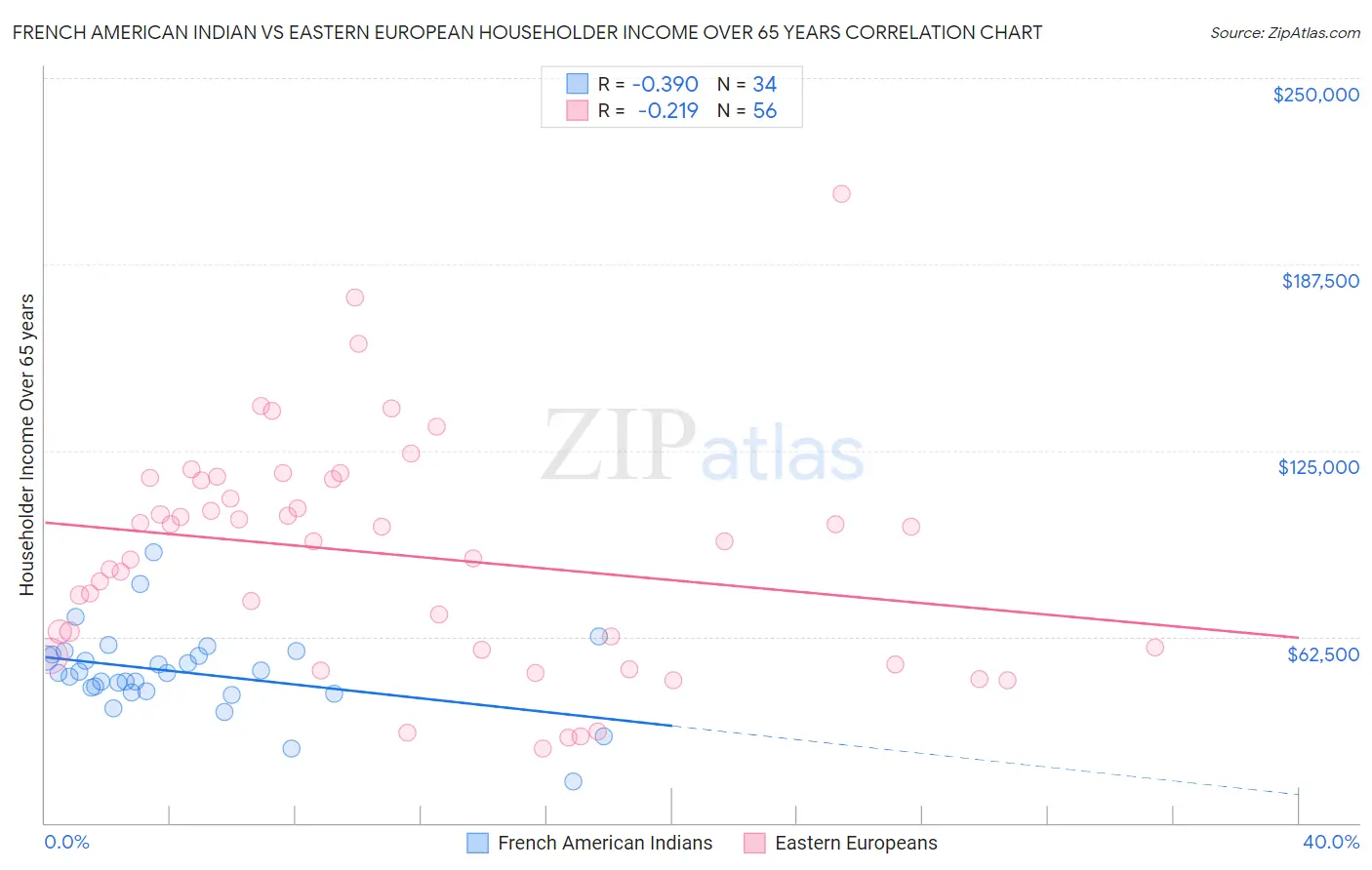 French American Indian vs Eastern European Householder Income Over 65 years